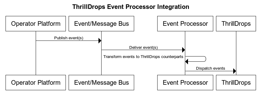 Event Processor Integration Sequence Diagram