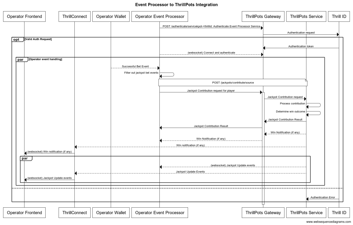Event Processor Integration Sequence Diagram Event Processor Integration Sequence Diagram