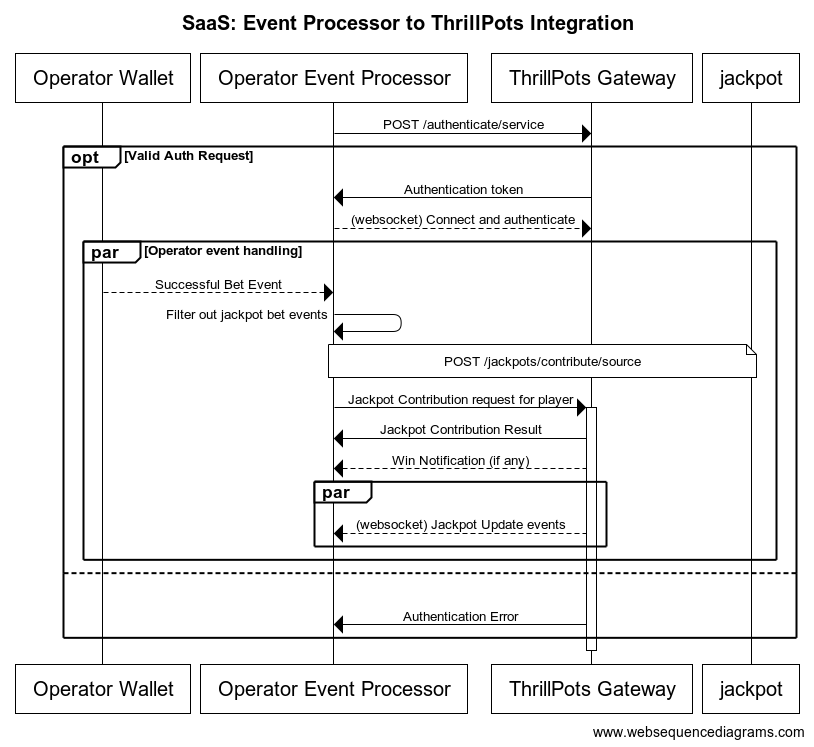 Event Processor Integration Sequence Diagram